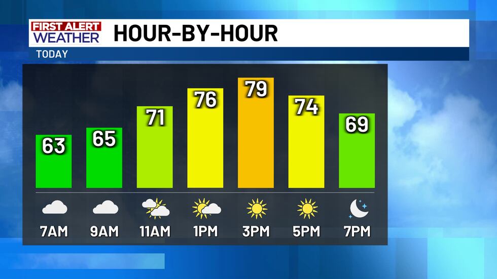 Morning clouds being joined by a bit of fog here and there turns to sunshine this afternoon...