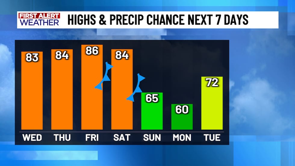 Two cold fronts are set to push through over the next few days. The first one won't bring a...
