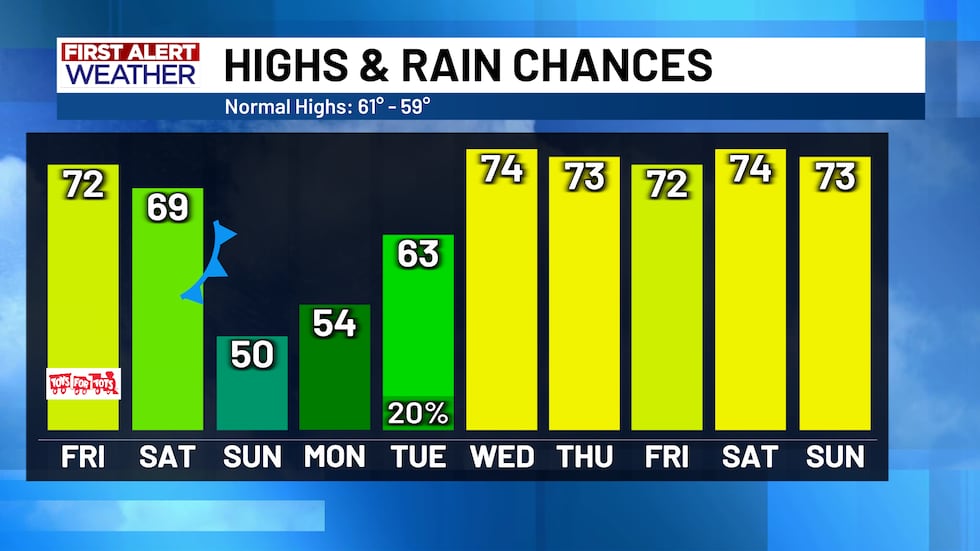 First Alert Highs And Rain Chances
