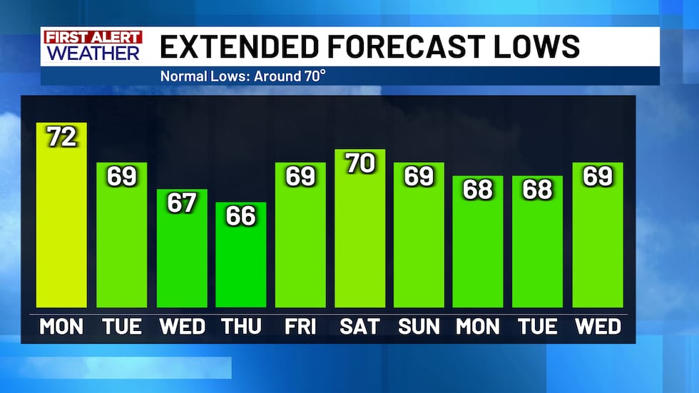 First Alert 10 Day Forecast Lows