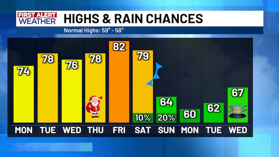 First Alert Highs And Rain Chances