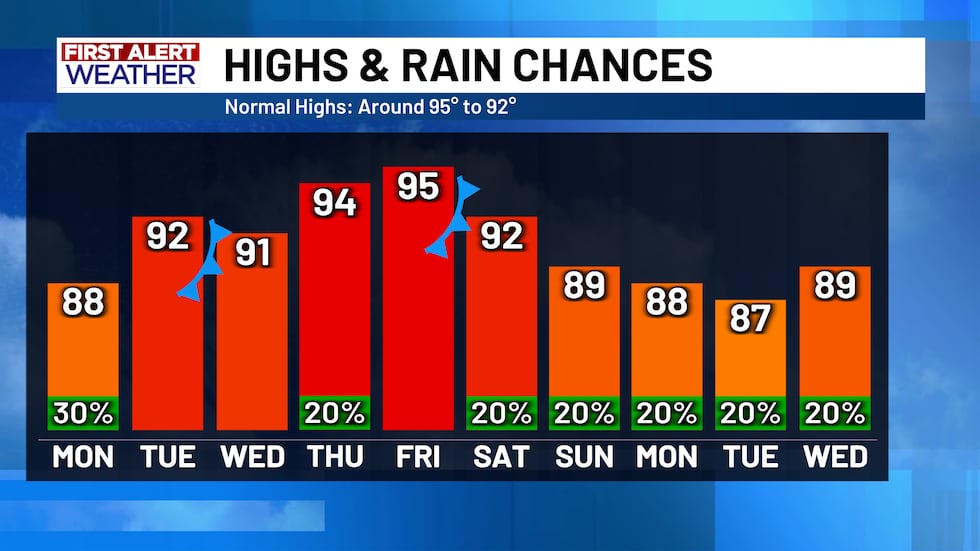 First Alert 10 Day Forecast Highs And Rain Chances
