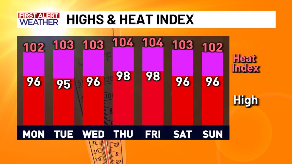 Heat and humidity builds for the next week across Central Texas, with highs in the 90's and a...