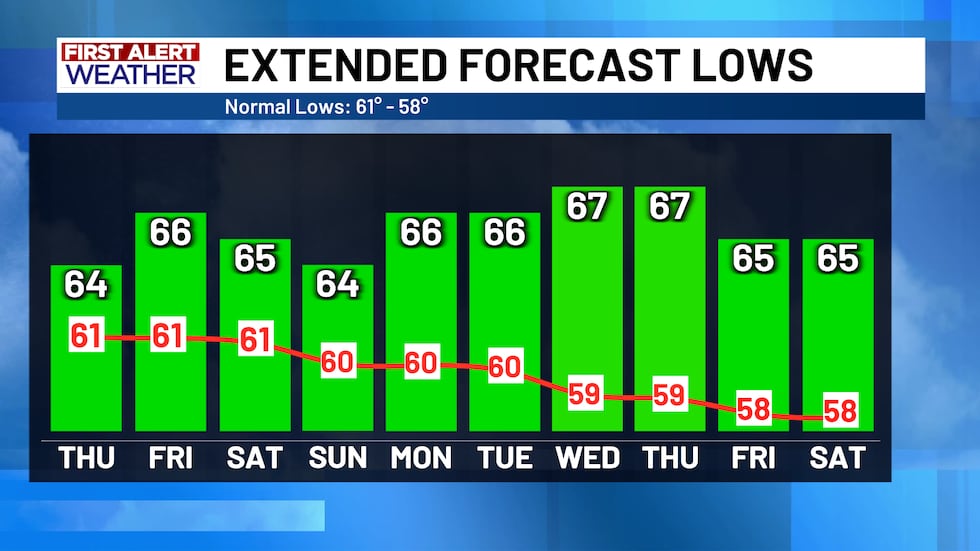 Extended Forecast Lows (Average Line In Red)
