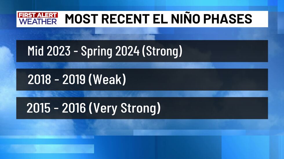 Recent El Niño Phases