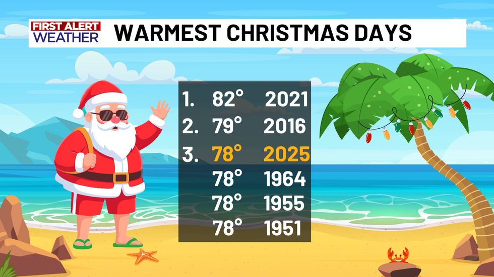 Warmest Christmas Days