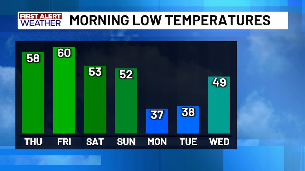 Low temperatures are warming up for the next few days, but a BIG drop in temperatures arrives...