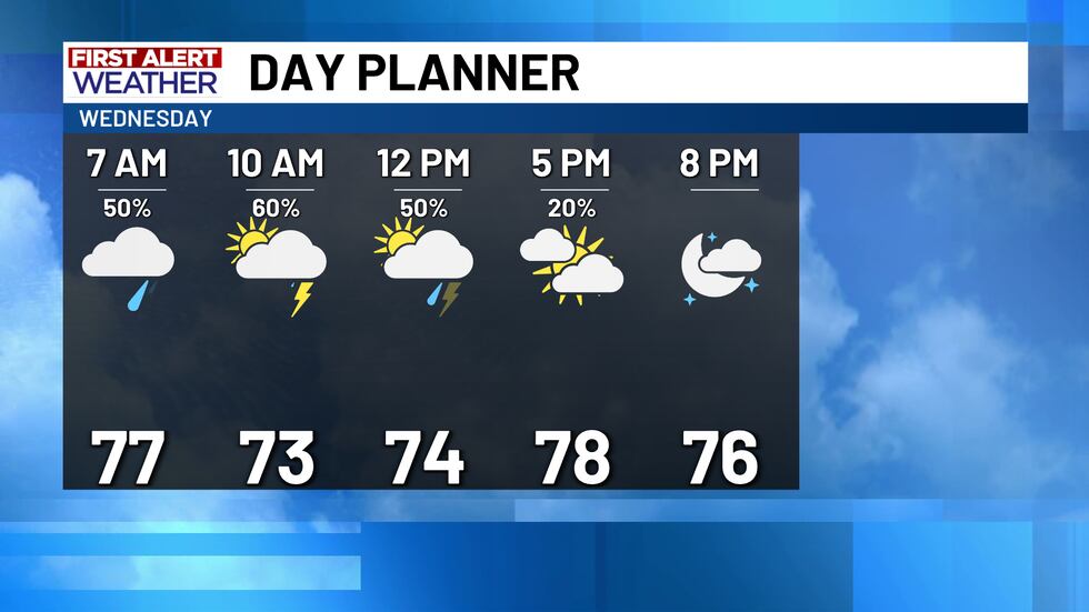 Finally, a day of change! Showers and storms push through Wednesday morning as a cold front...