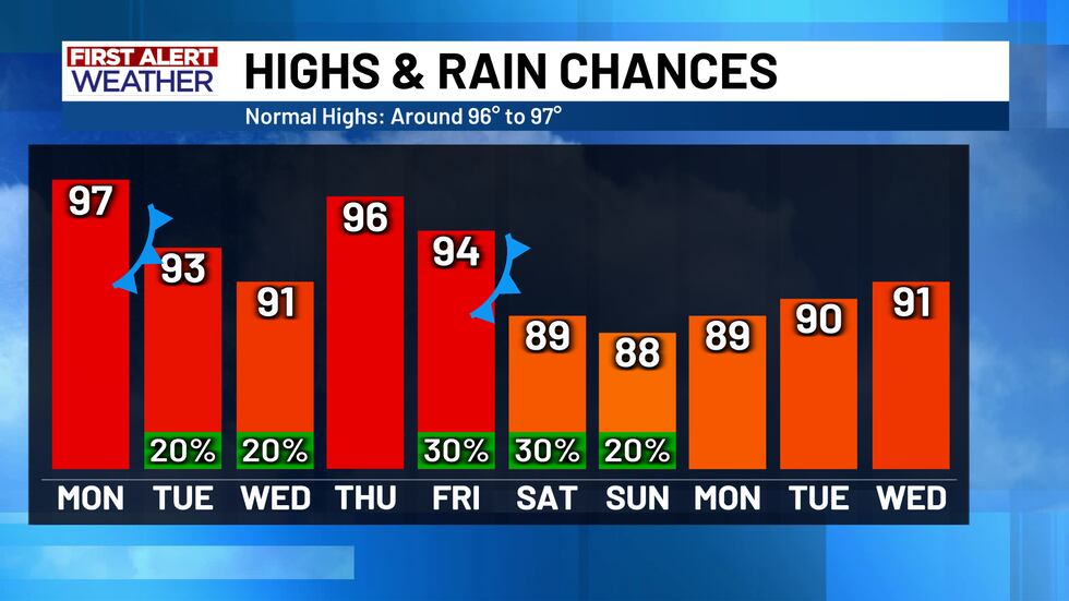First Alert 10 Day Forecast
