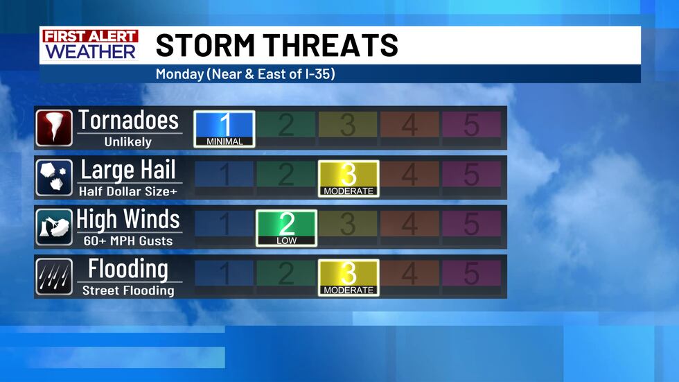 The main threats from storms Monday are large hail, strong winds, and some locally heavy rainfall