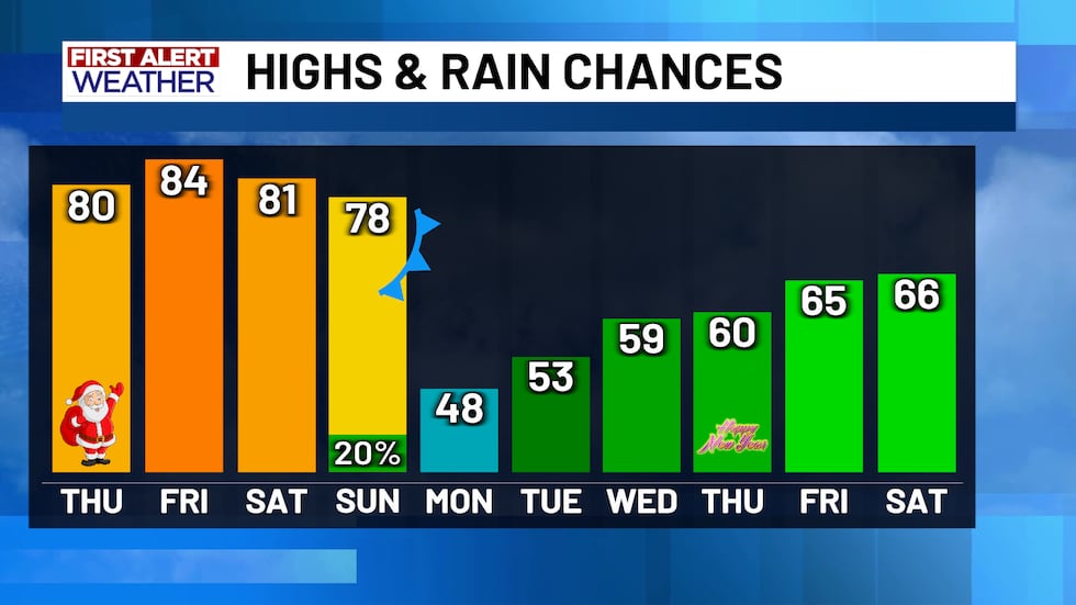 Highs and Rain Chances