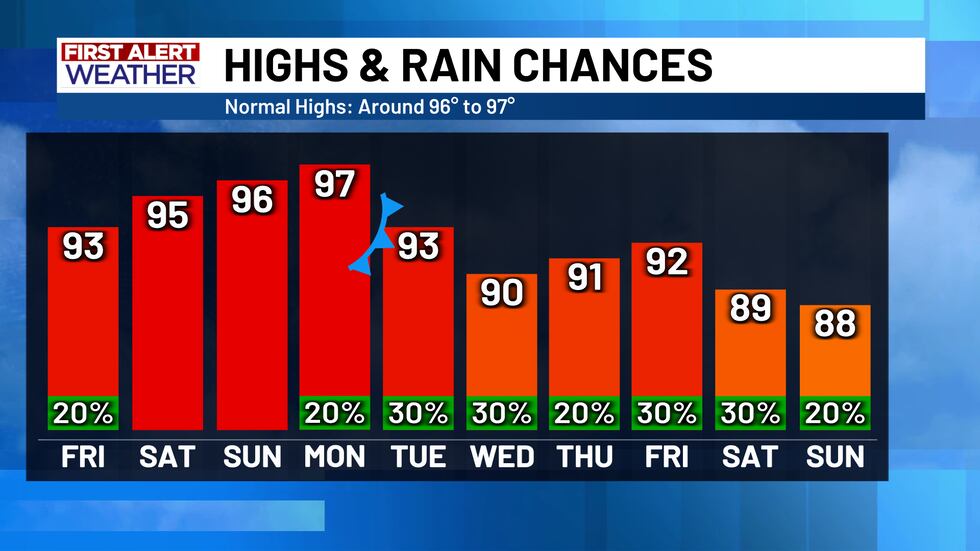 10 Day First Alert Forecast