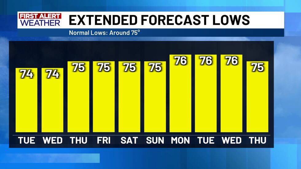 Lows Next 10 Days