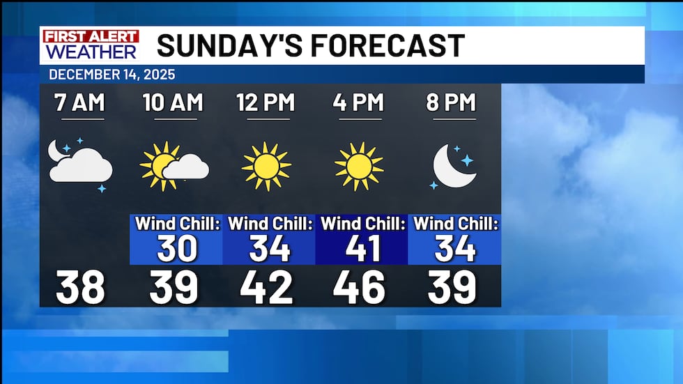 Blustery and cold Sunday with winds out of the north 15-25 mph, gusts 30+