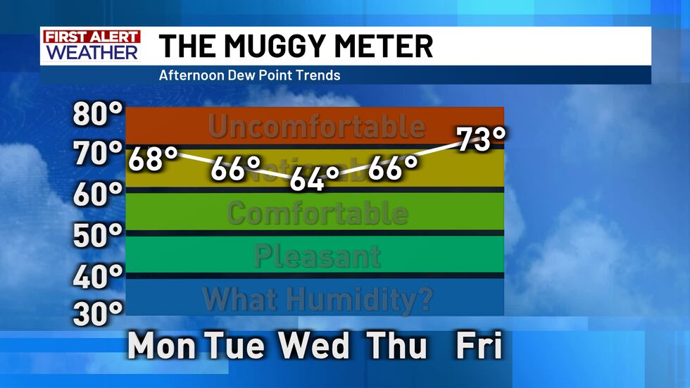 The dewpoints will drop ever so slightly by Wednesday and Thursday, leading to a temporary let...