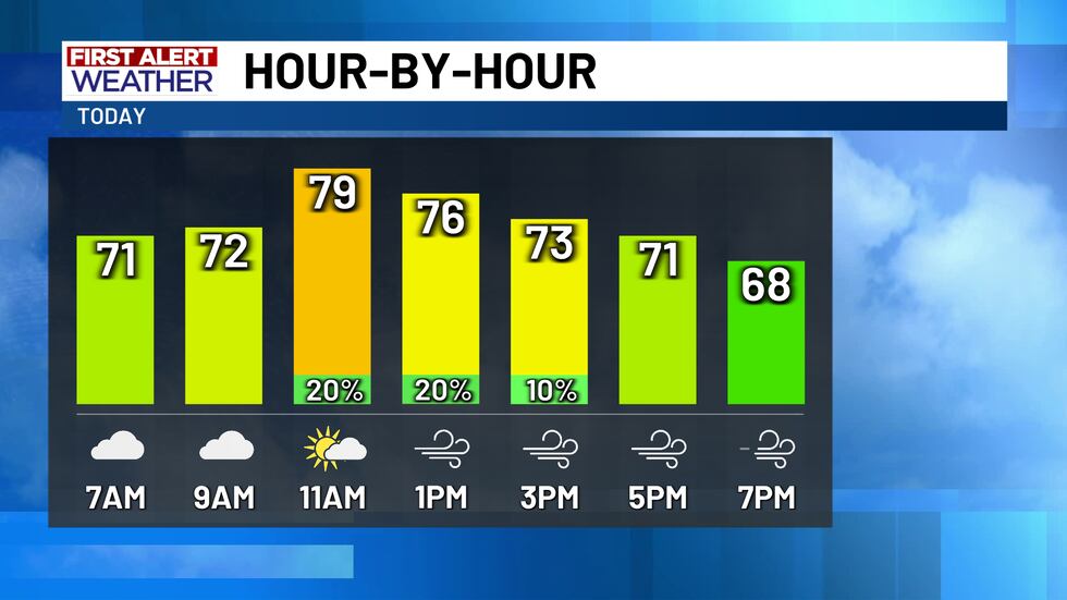 Expect temperatures to tumble a bit during the day today. Morning temperatures in the upper...