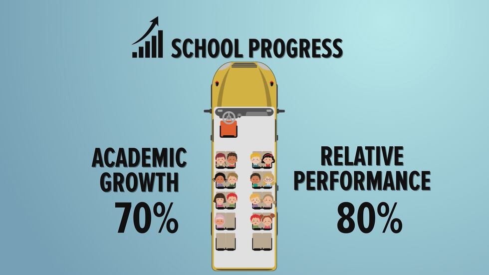 Accountability Rting System Making the Grade: A deep dive into the state’s accountability rating system