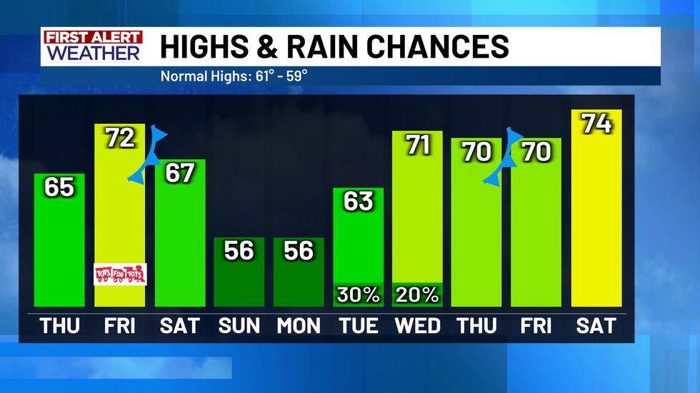 First Alert Highs And Rain Chances
