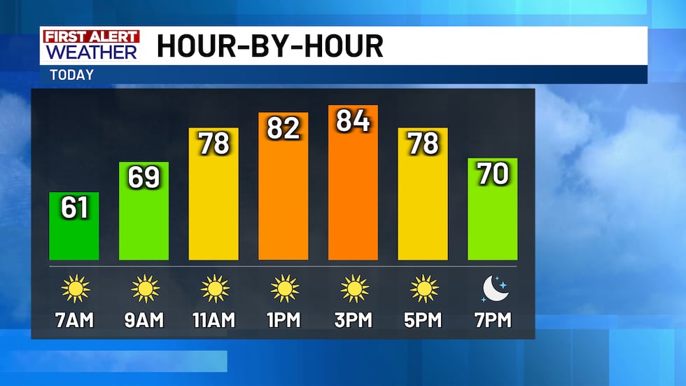 A beautiful day of weather is ahead of us! We're warmer than average throughout the day, but...