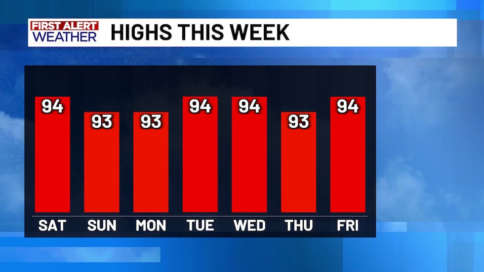 Highs This Week