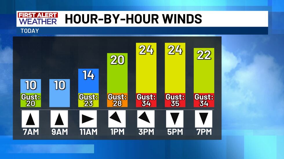 It's a quiet start to the day today, but north winds will greatly increase this afternoon!...