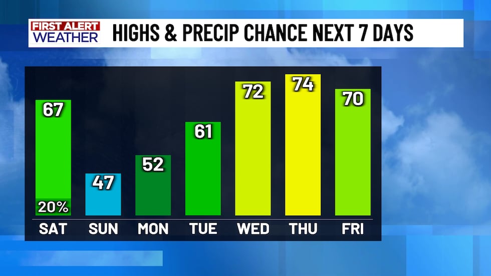 Central Texas weather week of December 13th - December 19th