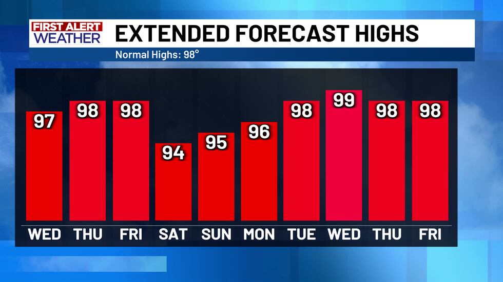 10 Day High Temperature Forecast