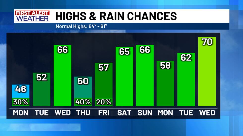 Next 10 Days Highs and Rain Chances