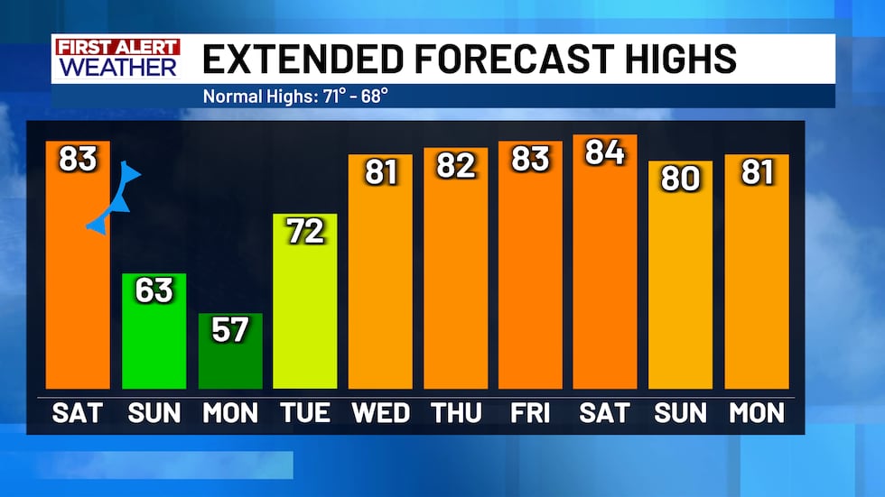 Extended Forecast Highs
