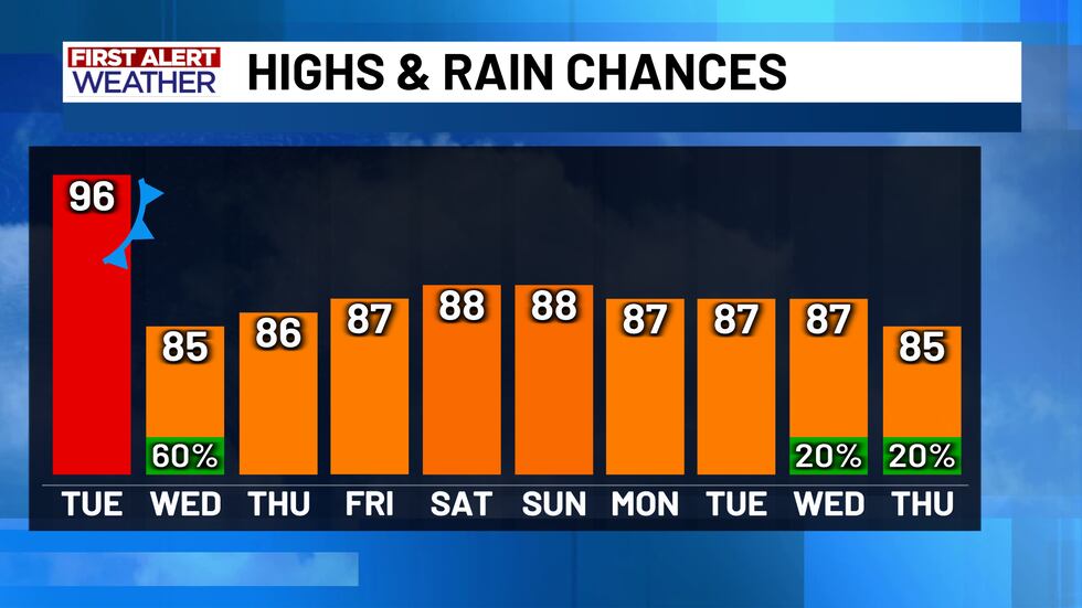 First Alert 10 Day Forecast