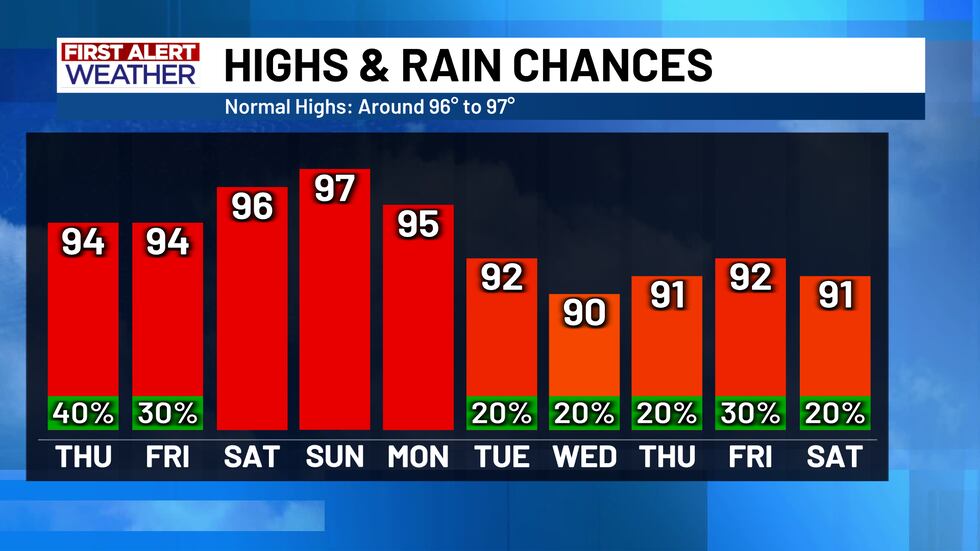 10 Day First Alert Forecast