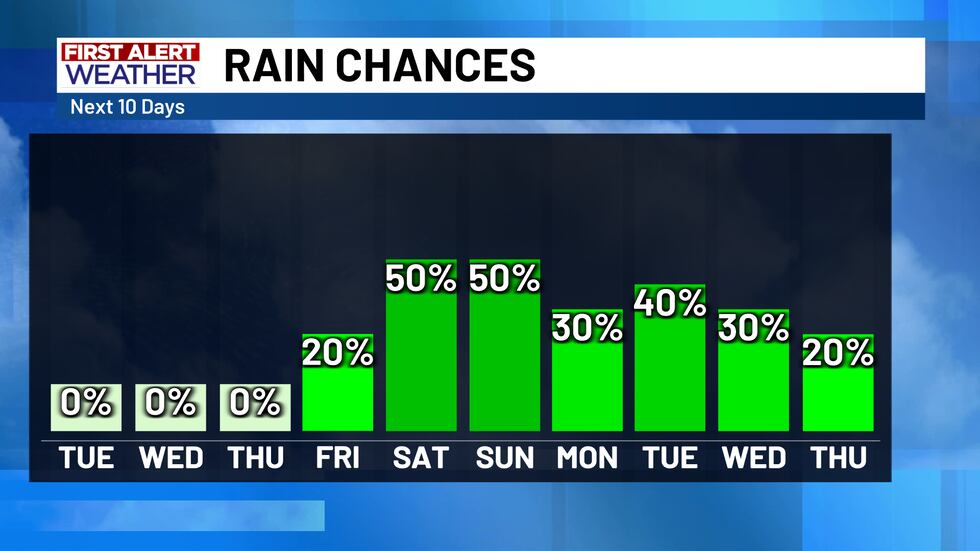 10 Day Rain Chances
