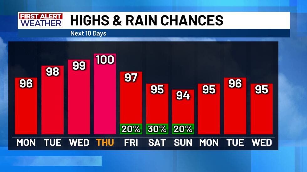 Afternoon highs could get close to 100° by midweek before rain chances return next weekend.
