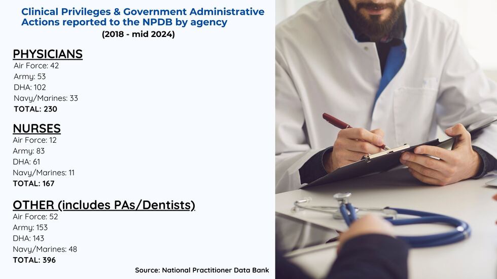 Data provided by the National Practitioner Data Bank shows how many military physicians,...