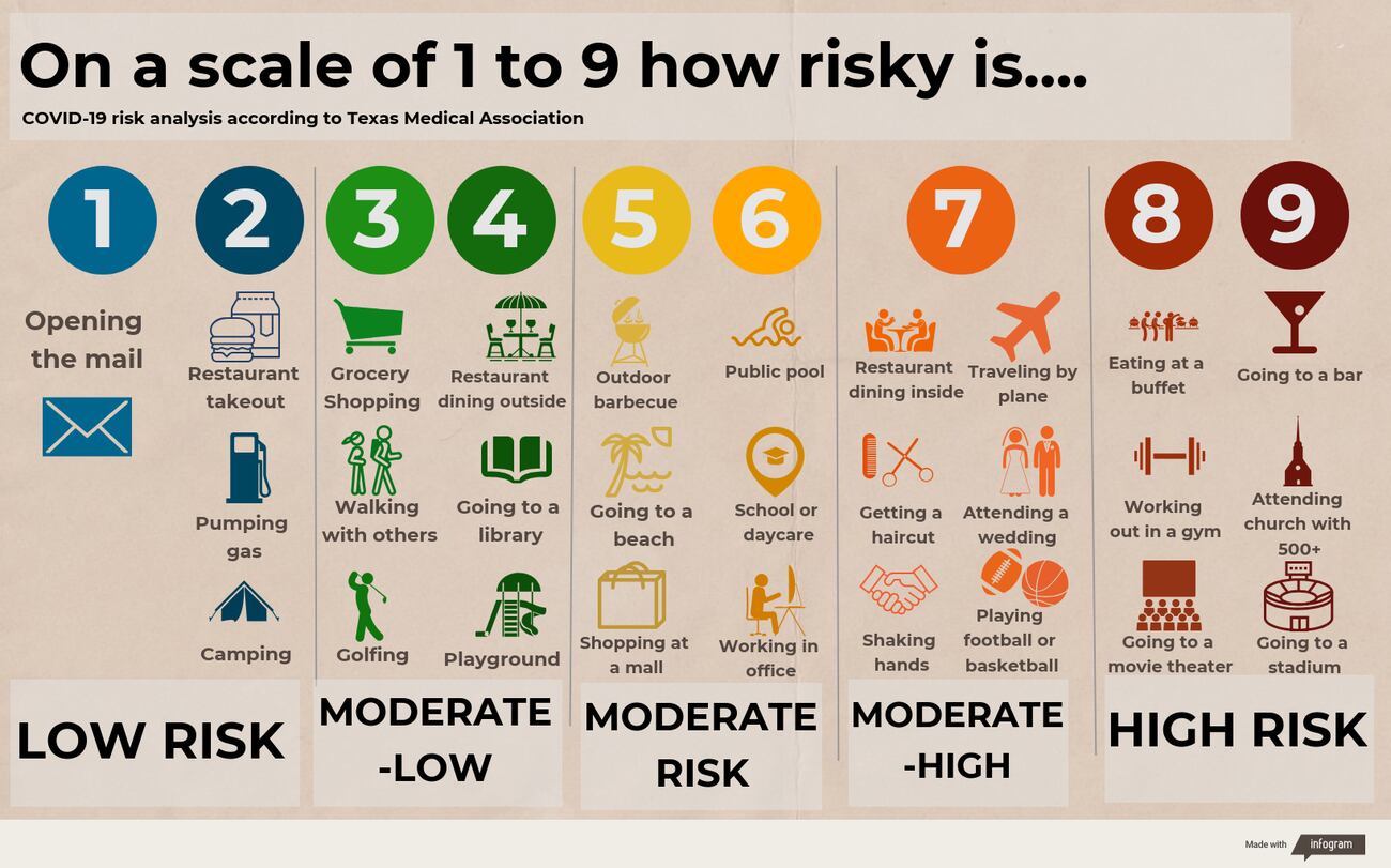 Which activities put you at the greatest risk of contracting COVID-19 ...