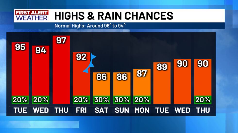 10 Day First Alert Forecast