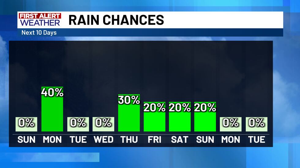 Rain Chances Next 10 Days