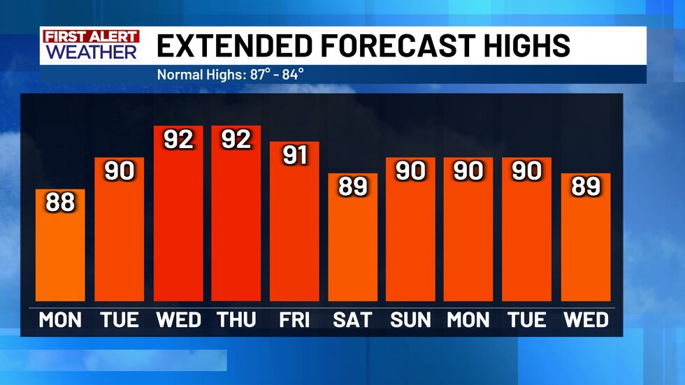 First Alert Forecast Highs