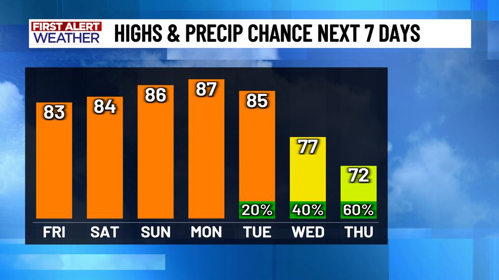 Warmth and humidity is the name of the game for the next about week, but rain and storm...