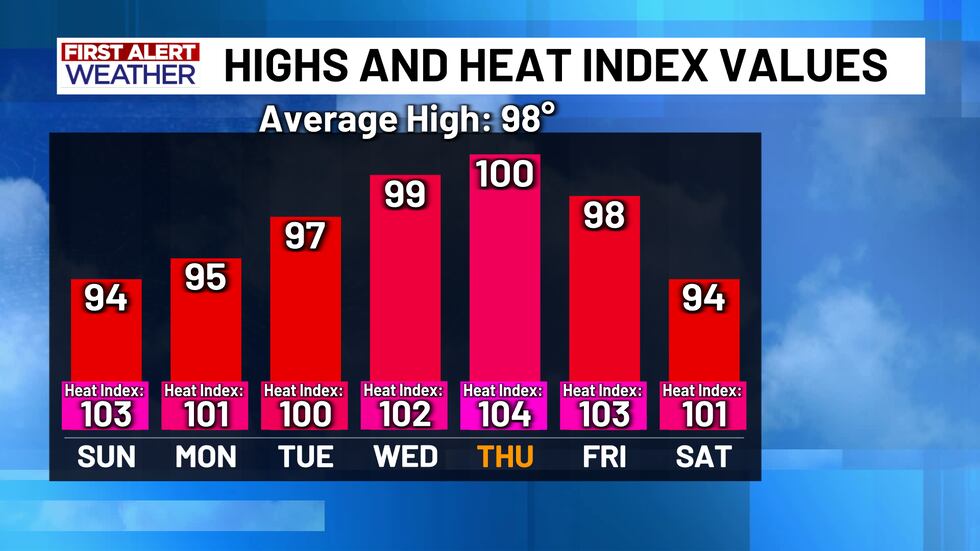 It's getting hotter! Thankfully, we're on a 24-day streak of cooler-than-normal high...