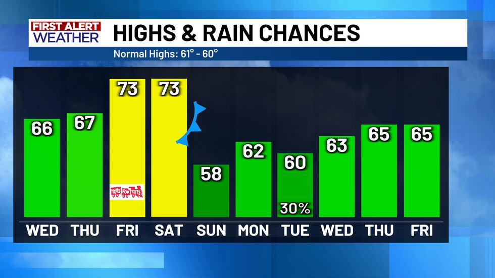 First Alert Highs And Rain Chances