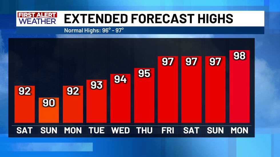 10 Day High Temperature Forecast
