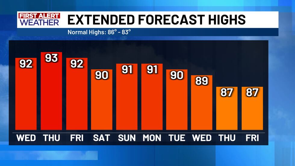First Alert Forecast Highs