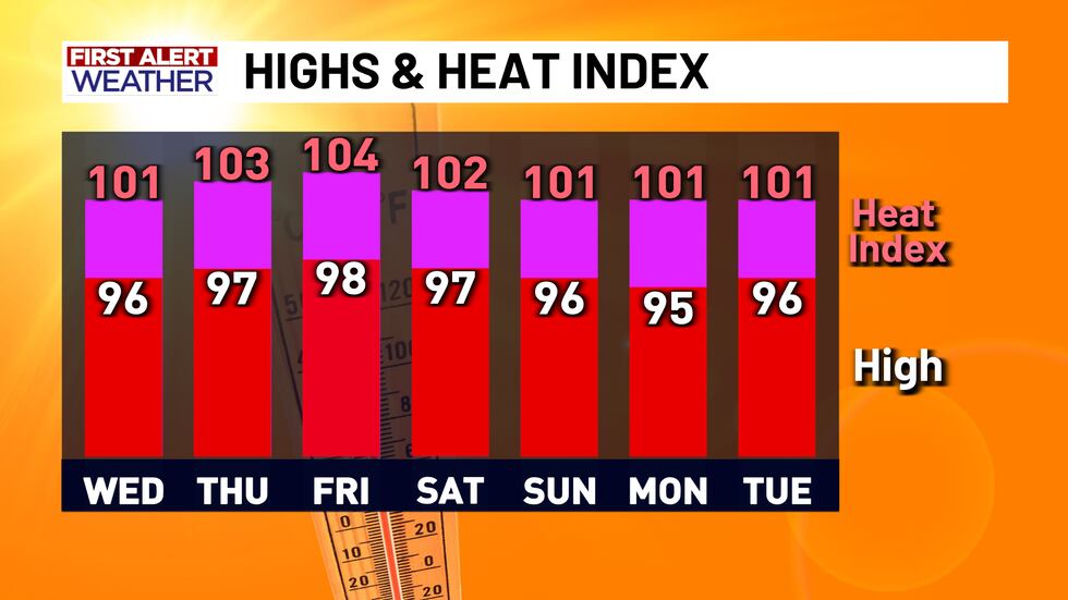 Next 7 Days Highs And Heat Index