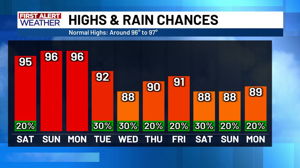 Highs and Rain Chances