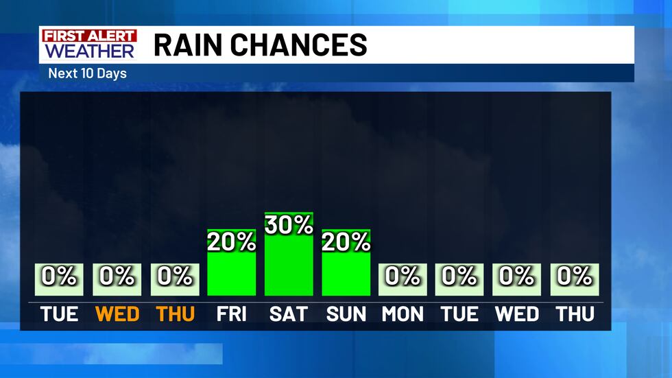 Rain Chances