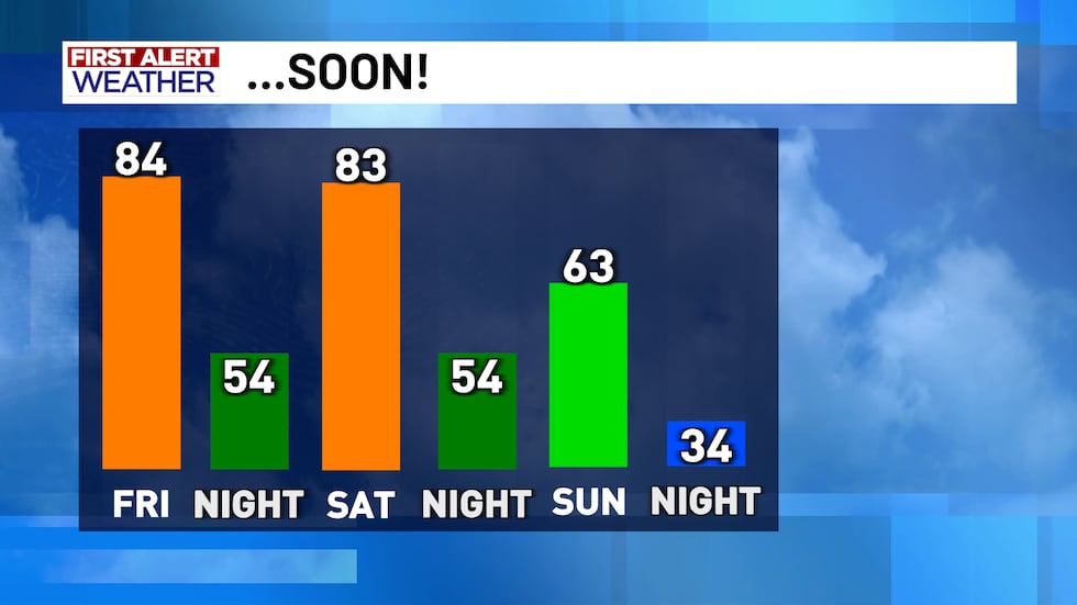 Despite a cold front passing through today, it'll only be Saturday night's front that...