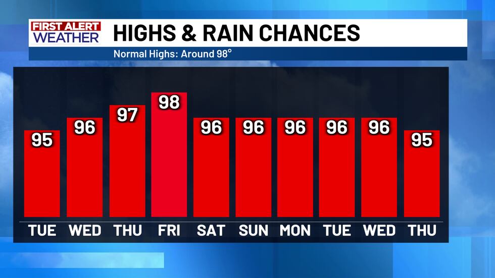 Highs Next 10 Days