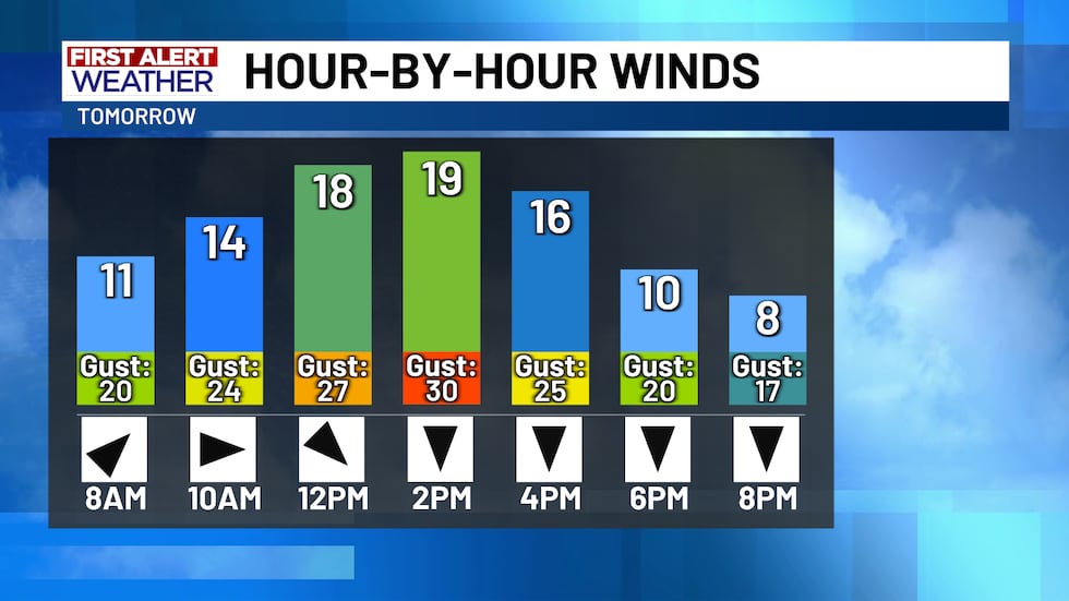 First Alert Winds Hour By Hour Tomorrow