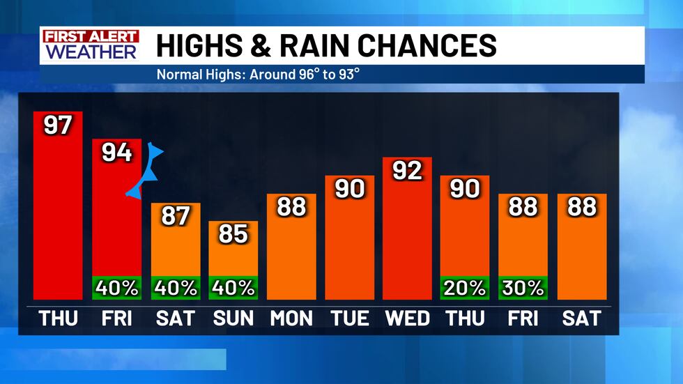 First Alert 10 Day Forecast